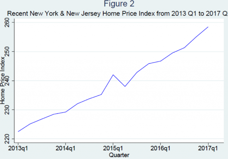 Rising Interest Rates, Mortgage Interest Rates, and New York Home