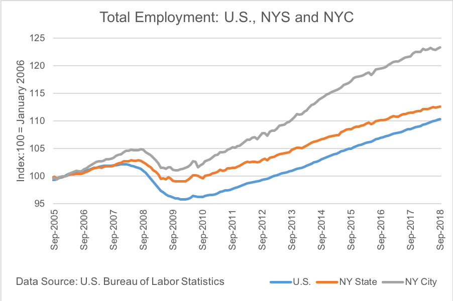 U.S. Job Growth Eases, but Extends Its Streak - The New York Times